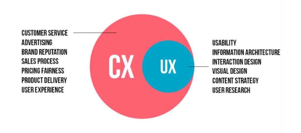 UX là một phần của CX