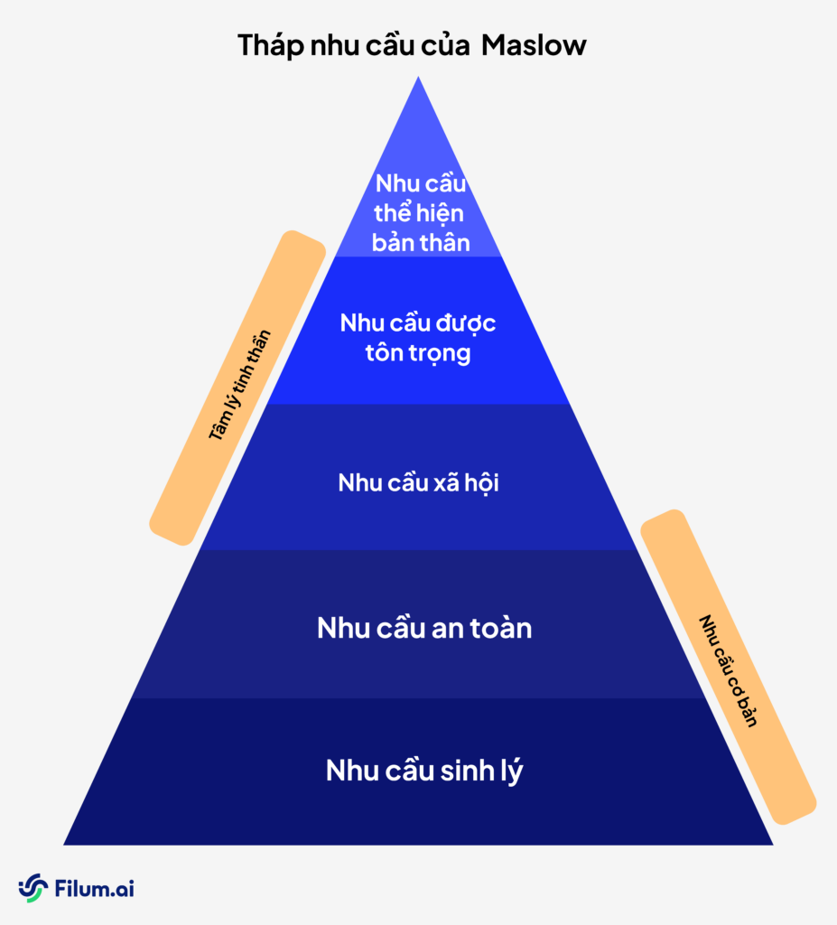 Tháp nhu cầu của Maslow